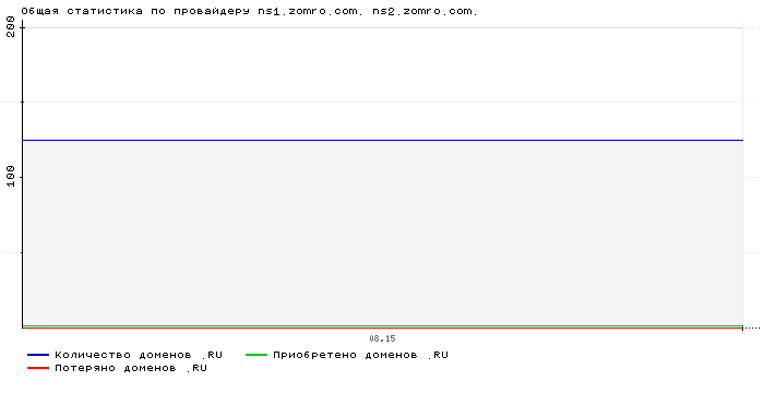    ns1.zomro.com. ns2.zomro.com.